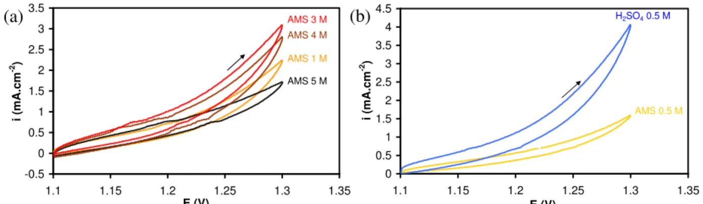 Figure  II-2.  Voltampérogrammes  obtenus  par  polarisation  cyclique  des  électrodes  de  PbO 2 ,  pour  différentes  compositions  d‟électrolytes  :  (a)  AMS  1,  3,  4  et  5  M ;  (b)  AMS  0,5  M  et  H 2 SO 4  0,5 M
