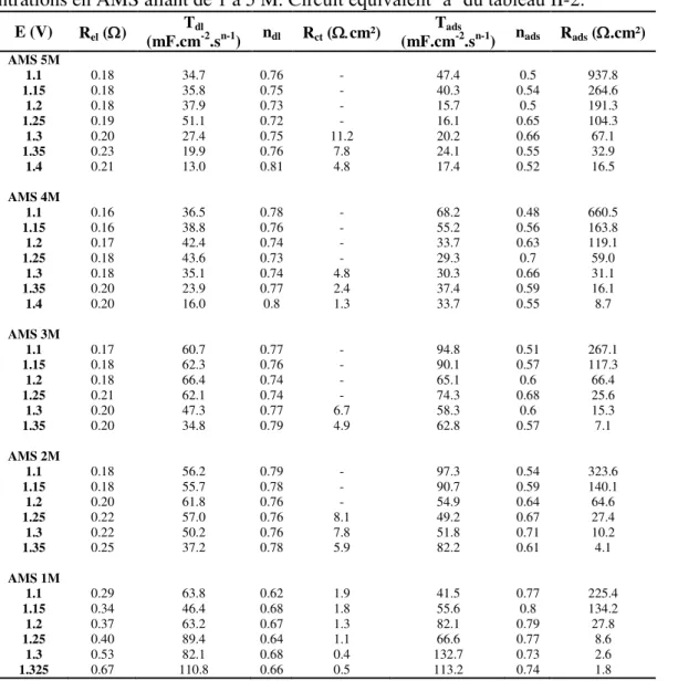 Tableau  II-3.  Paramètres  extraits  de s  spectres  d‟impédance  complexe   pour  des  concentrations en AMS allant de 1 à 5 M