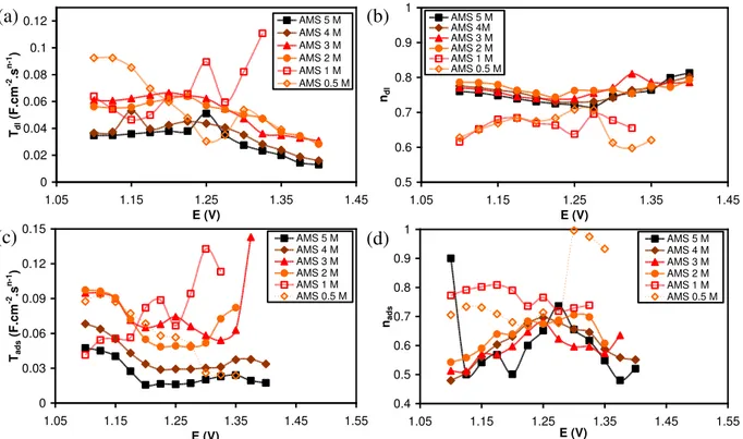 Figure  II-6.  Evolution  des  paramètres  T   et  n   des  éléments  CPE  pour  les deux  processus  de  charge de la double couche [(a) et (b)] et d‟adsorption [(c) et (d)].