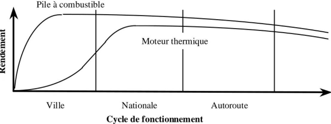 Figure I-11 : Profil des rendements d’un véhicule à moteur thermique ou à pile à combustible [28]