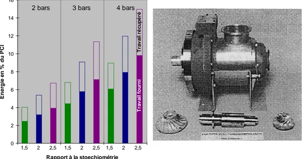 Figure II-6 : Récupération d’énergie mécanique en fonction de la pression absolue et de la  stœchiométrie - Exemple de couplage compresseur - turbine [73] 
