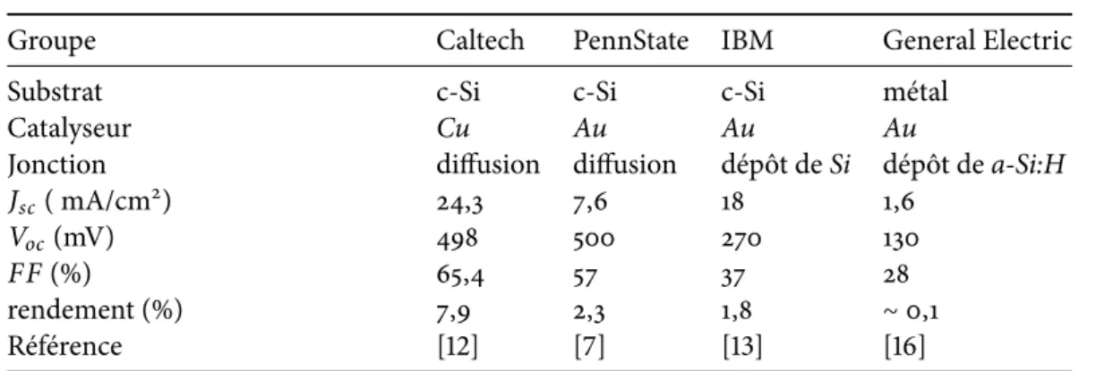 Table 1.2 – Résultats de la littérature sur les cellules solaires à jonction radiale basées sur des nanofils obtenus par croissance catalysée.