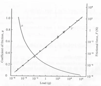 Figure 1.6: Force de friction et coefficient de friction cinétique en fonction du poids pour le  polytétrafluoroéthylène (extrait de [Cherry81] p.105)