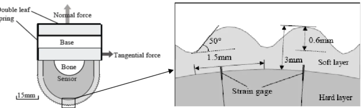 Figure 1.9: Doigt artificiel de Mukaibo [Mukaibo05]. Les efforts sont mesurés par des capteurs de force à  ressort bilame et des jauges d'efforts