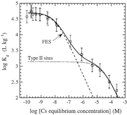 Figure 1. 3 : Adsorption du césium sur une Na-illite représenté par log K d  (coefficient de distribution de césium entre  argile et phase liquide) en fonction de la concentration en césium (0,1 M NaClO 4  , pH 7) (Poinssot, Baeyens et al