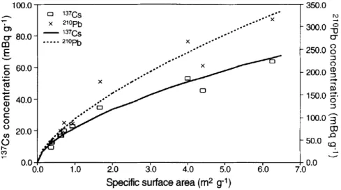 Figure 1. 4 : Corrélation entre la surface spécifique des différentes fractions et la concentration en Cs et Pb (He and  Walling 1996) 