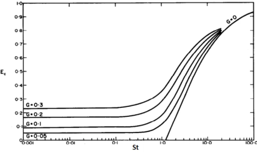 Figure 1. 19 : Efficacité de collision théorique en fonction du nombre de Stokes et pour différentes valeurs de constante  adimensionnelle de sédimentation G (Flint and Howarth 1971) 