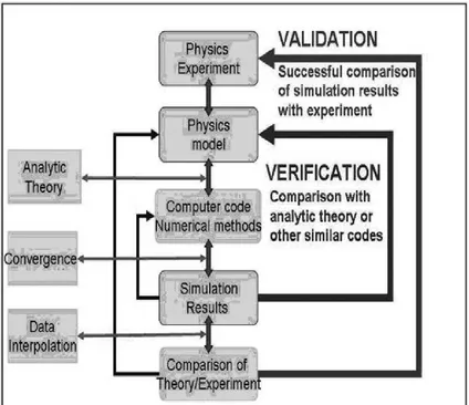 Figure 2.1: Generic qualification procedure for a simulation code.
