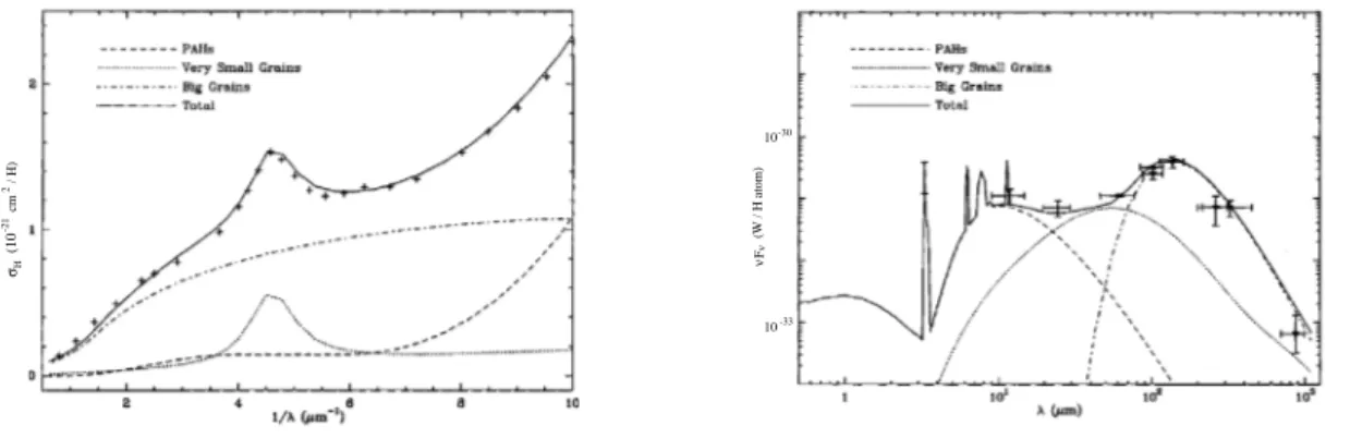 Figure II.4: (extraite de D´ esert et al. 1990). ` a gauche : Reproduction de la loi d’extinction moyenne (croix) avec trois composantes de poussi` ere (avec R V = 3 