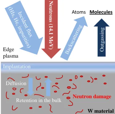 Figure  1.3.  Sketch  of  the  interaction  between  the  incident  flux  of  particles  from  the  plasma and the W materials.