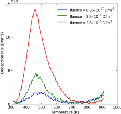 Figure  2.4.  Experimental  TDS  spectra  of  D  desorbing  from  W  sample  for  different  fluence  [24]