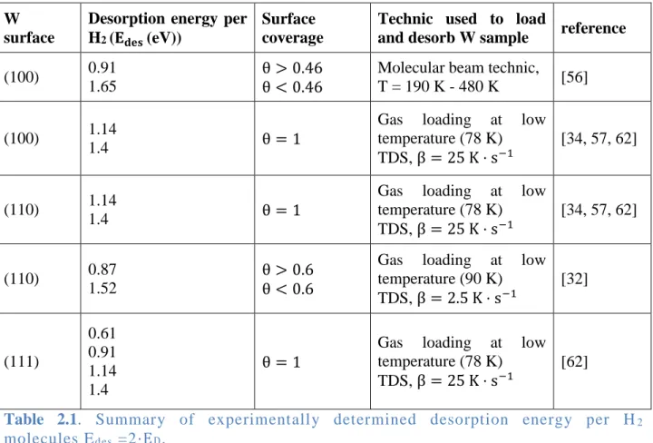 Table  2.1.  Summary  of  experimentally  determined  desorption  energy  per  H 2