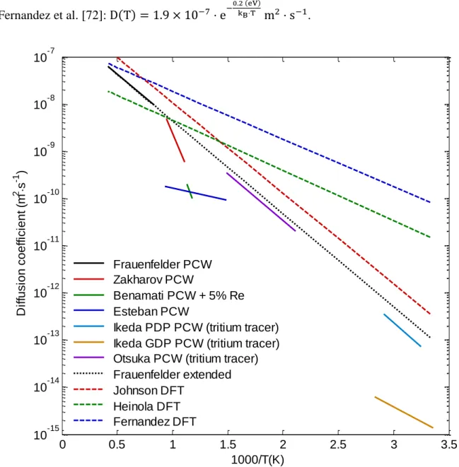 Figure  2.6.  Temperature  dependence  of  hydrogen  diffusion  coefficient  in  W.  The  solid  lines  correspond  to  experimentally  determine  diffusion  coefficient  from  Frauenfelder  [29],  Zakharov  [81],  Benamati  [74] ,  Esteban  [78]   Ikeda  