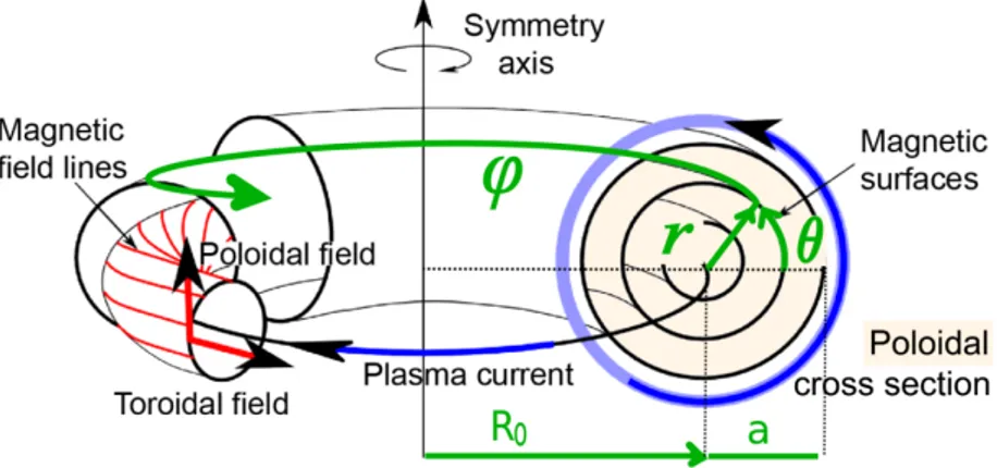 Figure 1.5: Rotation of the particles around the magnetic eld lines