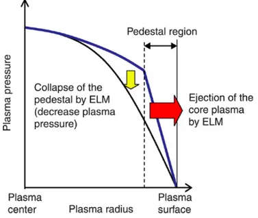 Figure 1.10: Pressure prole relaxation due to an ELM
