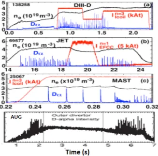 Figure 1.18: Eect of the RMPs on ELMs for a same vacuum-like ergodization in dierent tokamaks