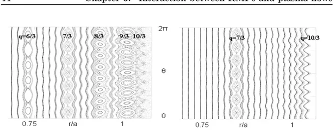 Figure 3.1: Formation of magnetic island chains on the resonant surfaces q = m/n due to RMPs in the vacuum-like case (left) and in the plasma (right)