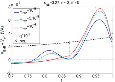 Figure 3.7: On the resonant surface q = 8/3 (diamond), the E × B drift does not compensate the diamagnetic drift for µ neo = 10 −4 (in red) due to the lower electric eld (Fig