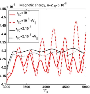 Figure 3.29: Eect of the source of parallel rotation on the magnetic energy of the driven mode n = 2 (resistivity η 0 = 5×10 −8 ) at low ( τ IC = 10 −3 ) and high ( 2×10 −3 ) diamagnetic rotation