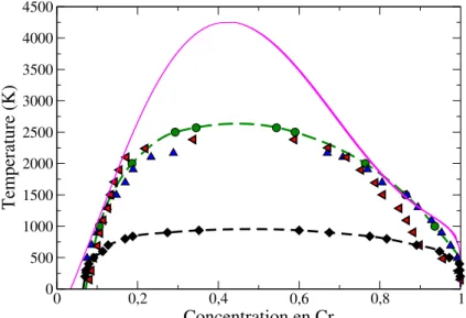 Figure 3.13 – Limites de solubilité déduites des simulations Monte Carlo pour une énergie d’ordre Ω ajustée sur les résultats ab initio PWSCF-PAW avec différentes portées d’interaction