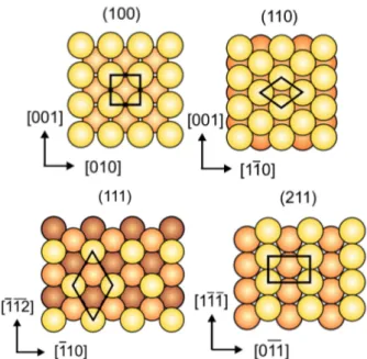 Figure 2.18 – Vue du plan supérieur des surfaces d’orientation cristallographique ( 100 ) , ( 110 ) , ( 111 ) et ( 211 ) 