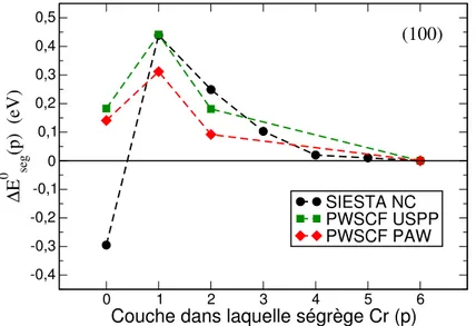 Figure 2.26 – Énergie de ségrégation d’une impureté Cr dans Fe ( 100 ) magnétique dans les 6 premières couches de surface (p = 0 à 5, p = 6 est le plan de volume), calculée avec les méthodes suivantes : (noir) SIESTA NC, (rouge) PWSCF PAW, et (vert) PWSCF 