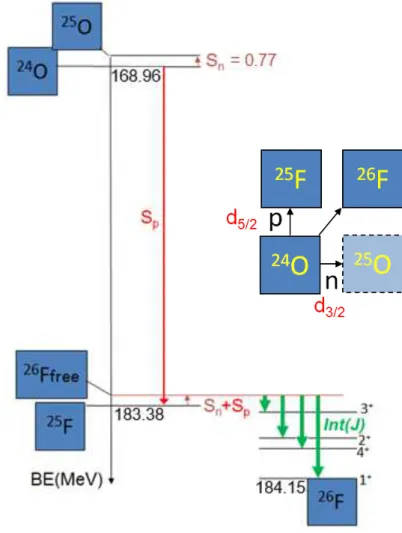 Fig  I.2-2  –  Principe  de  détermination  des  énergies  d’interaction  Int(J)  πd 5/2 -νd 3/2  à partir de la structure du  26 F