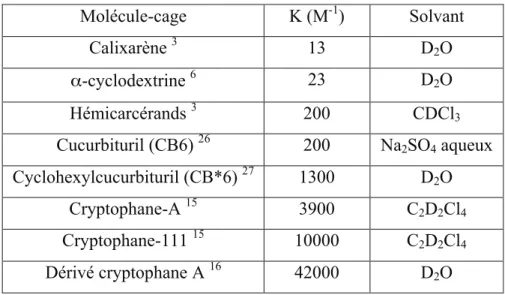 Tableau 1 : Constantes d’association du xénon pour différentes molécules-cages 
