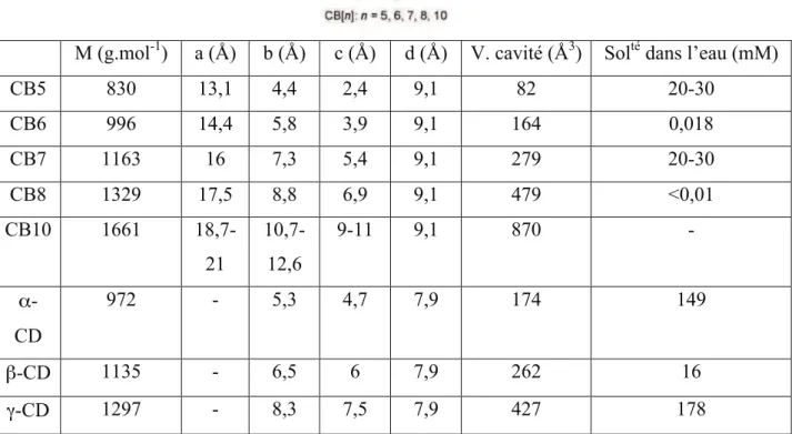 Tableau 2 : Dimensions et propriétés physiques des CB et des α-, β- et γ-cyclodextrines 53, 54