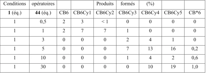 Tableau 6 : Quantification des cucurbiturils mixtes par HPLC 