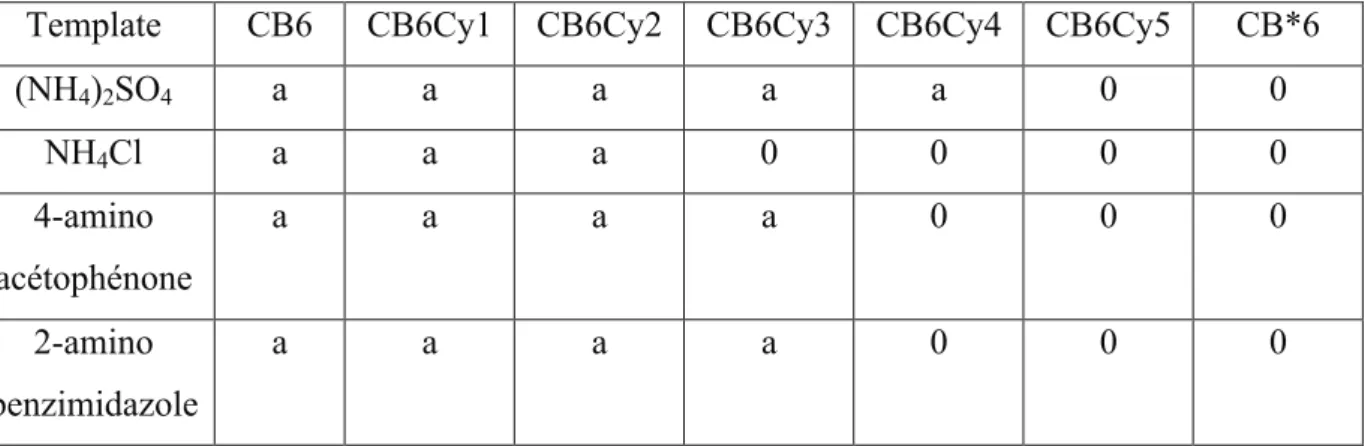 Tableau 8 : étude de l’effet template 