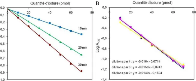 Figure 22. Paramètres influant sur la droite d'étalonnage  A) Influence du temps de réaction 