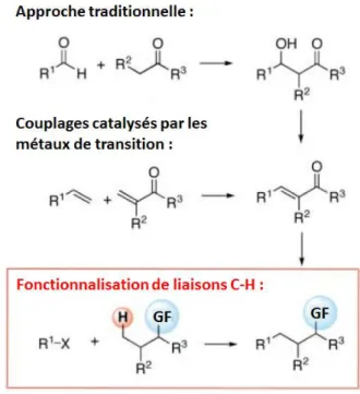 Figure 1 : Différentes stratégies de la synthèse organique 1 . GF : groupement fonctionnel 