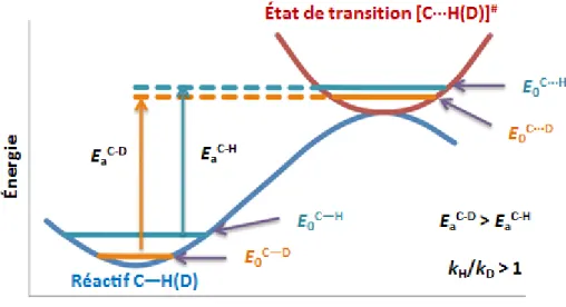 Figure 2 : Profil d’énergie potentielle pour les liaisons C-H et C-D 6 . E 0  : énergie de point zéro, E a  : énergie  d’activation