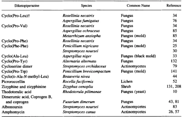 Table 1: Some simple cyclodipeptides that occur naturally in the protist and plant kingdoms (Prasad  1995)