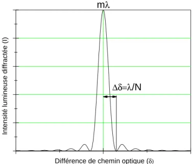 Figure 2.4: Intensité diractée en fonction de la diérence de chemin optique