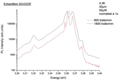 Figure 2.6: Comparaison de deux spectres de PL de ZnO eectués en un même point avec deux réseaux diérents