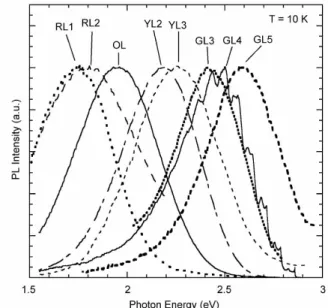 Figure 3.8: Bandes de PL sélectionnées composant la luminescence visible observées dans ZnO.