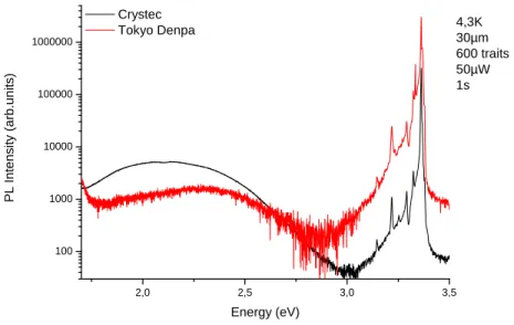Figure 3.16: Comparaison des spectres de PL de substrats fournis par Crystec et Tokyo Denpa