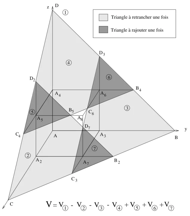 Figure 3.9 : Calcul de la fraction volumique a partir du volume de tetraedre.