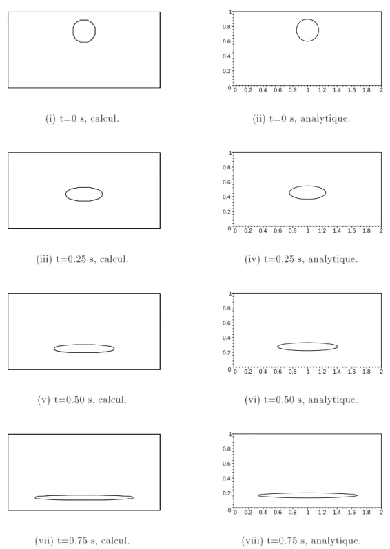 Figure 3.13 : Comparaison entre la simulation numerique sur un maillage de 200*100 et la solution analytique de l'advection d'une tache circulaire dans un champ de vitesse