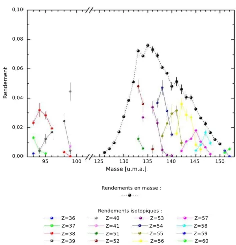 Figure 2.2 – Rendements isotopiques mesurés sur le spectromètre de masse Lohengrin pour la réaction 239 Pu(n th , f) (les incertitudes données sont les incertitudes totales)