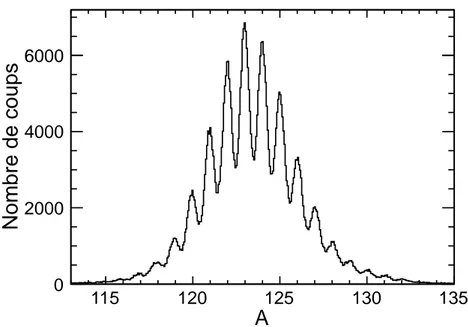 Figure 3.9 – Distribution en masse de l’élément Sn. La statistique correspond à l’ensemble de l’expérience.