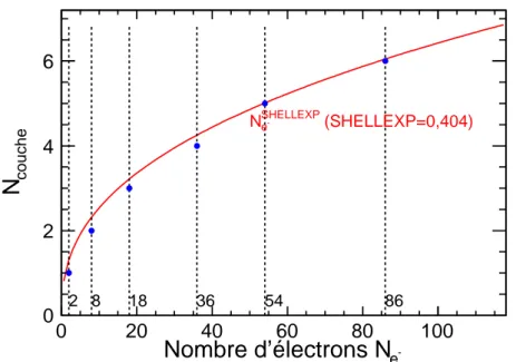 Figure 3.11 – Évolution du remplissage des couches électroniques avec le nombre d’électrons.