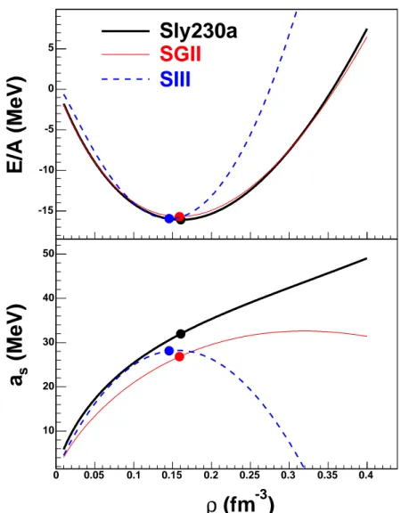 Fig. 3.1 – Comparaison, pour les trois param´etrisations de Skyrme utilis´ees, de l’´evolution en densit´e de l’´energie par nucl´eon (en haut) et du coefficient d’asym´etrie (en bas)