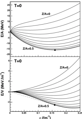 Fig. 3.2 – Fonctionnelle Sly230a pour la mati`ere nucl´eaire infinie, homog`ene et satur´ee en spin.