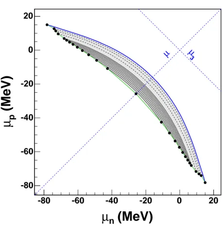 Fig. 4.11 – Diagramme de phase en (µ n , µ p ) pour diff´erentes valeurs de T . Trait ´epais : T = 0.