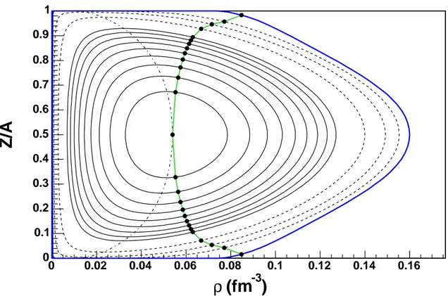 Fig. 4.12 – R´egions de coexistence dans le plan (ρ, Z/A) obtenues pour differentes temp´eratures.