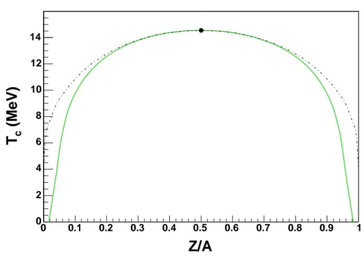 Fig. 4.14 – Temp´erature critique correspondant ` a chaque valeur de Z/A, donn´ee par le trait gris