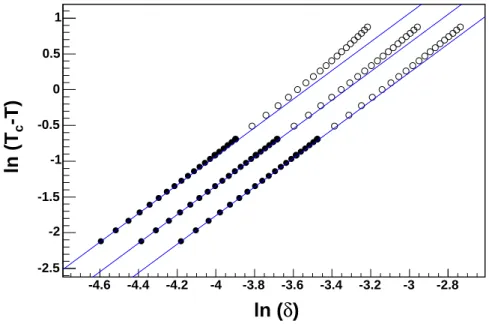 Fig. 4.18 – Points : ´evolution de T − T c en function de δ (distance s´eparant les phases) `a l’approche des points critiques pour diff´erentes valeurs de µ n fix´ees